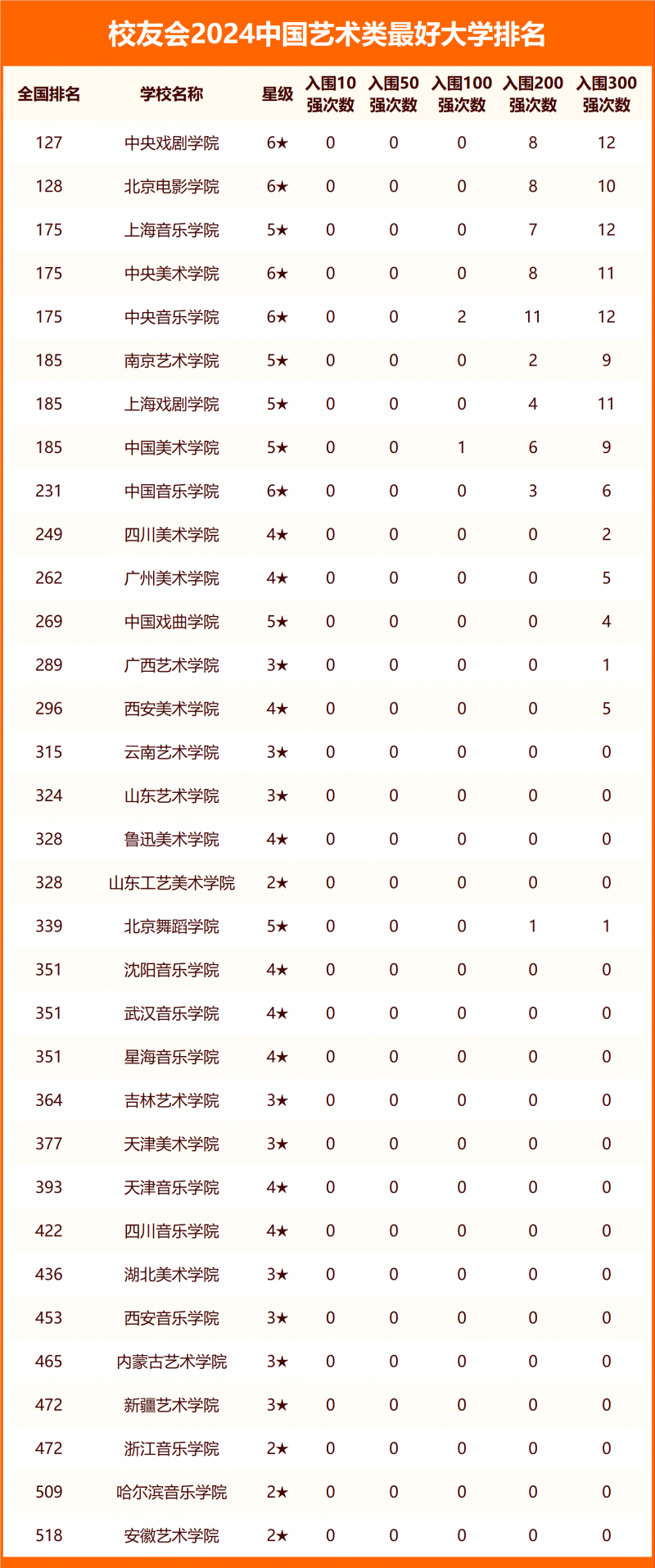 校友會2024中國藝術(shù)類最好大學(xué)排名