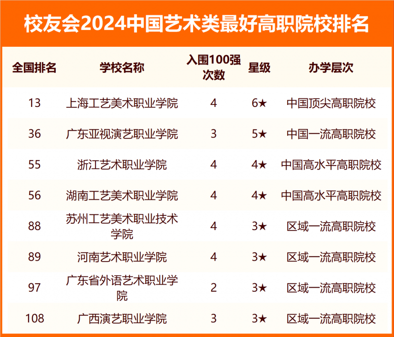 校友會2024中國藝術(shù)類最好大學(xué)排名