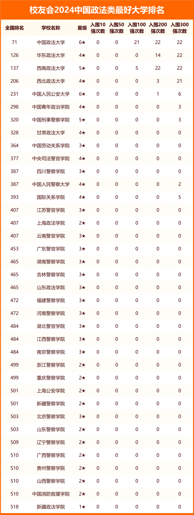 校友會2024中國政法類最好大學(xué)排名