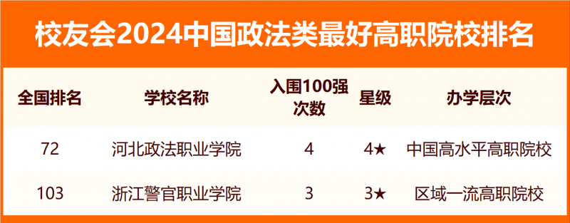 校友會2024中國政法類最好大學(xué)排名