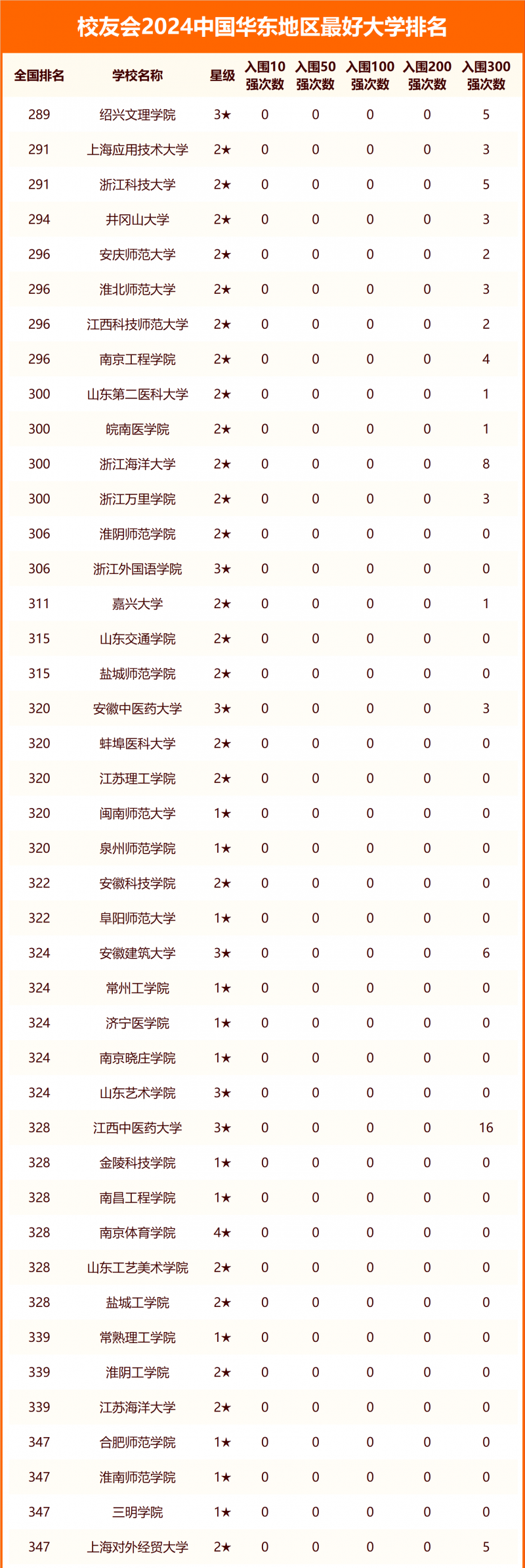 校友會(huì)2024中國華東地區(qū)最好大學(xué)排名