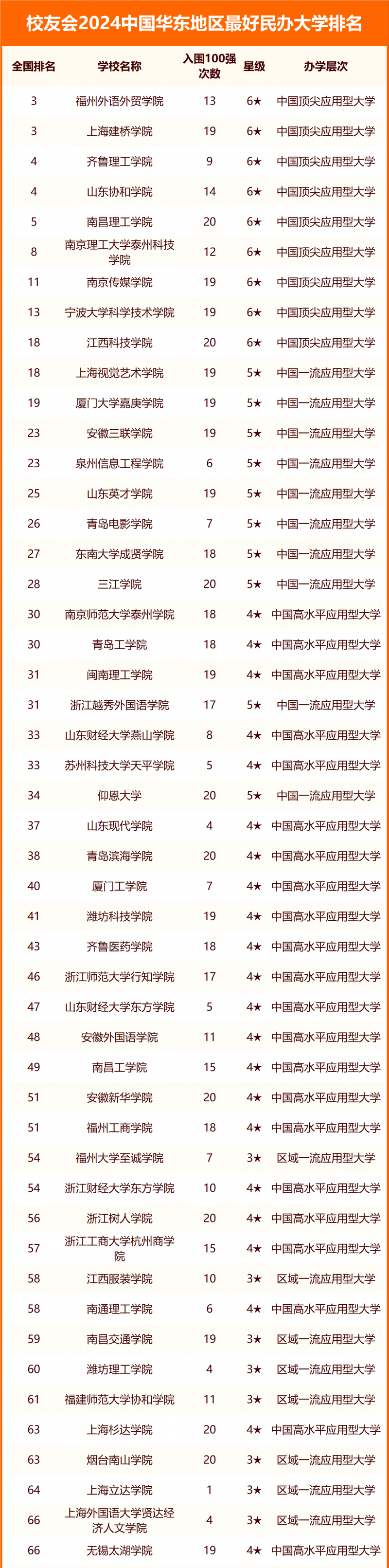 校友會(huì)2024中國華東地區(qū)最好大學(xué)排名