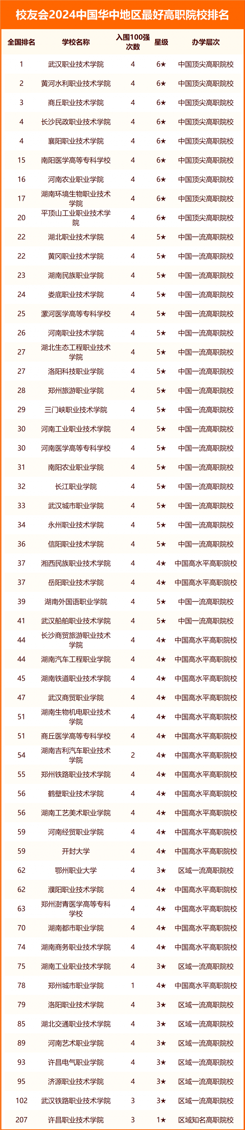 校友會(huì)2024中國(guó)華中地區(qū)最好大學(xué)排名