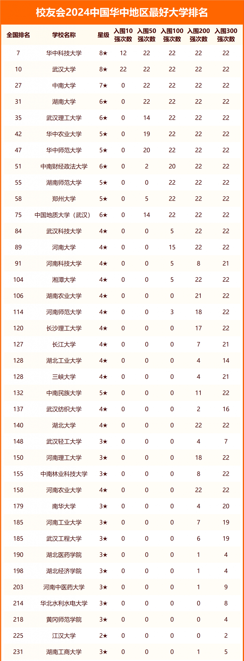校友會(huì)2024中國(guó)華中地區(qū)最好大學(xué)排名