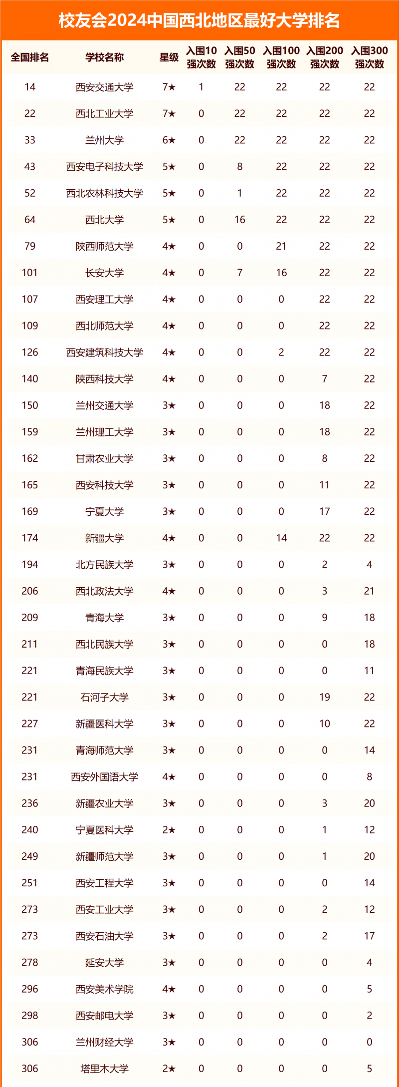 校友會(huì)2024中國西北地區(qū)最好大學(xué)排名