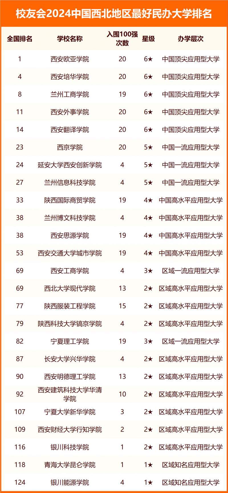 校友會(huì)2024中國西北地區(qū)最好大學(xué)排名