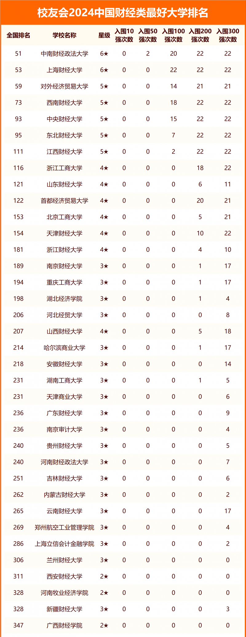 校友會(huì)2024中國(guó)財(cái)經(jīng)類最好大學(xué)排名