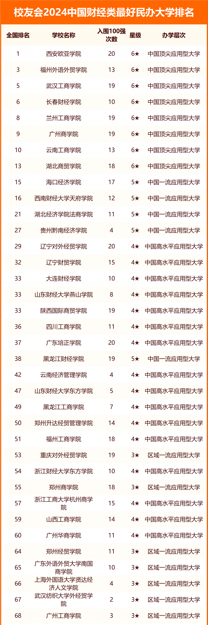 校友會(huì)2024中國(guó)財(cái)經(jīng)類最好大學(xué)排名