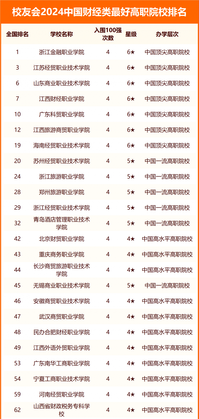 校友會(huì)2024中國(guó)財(cái)經(jīng)類最好大學(xué)排名