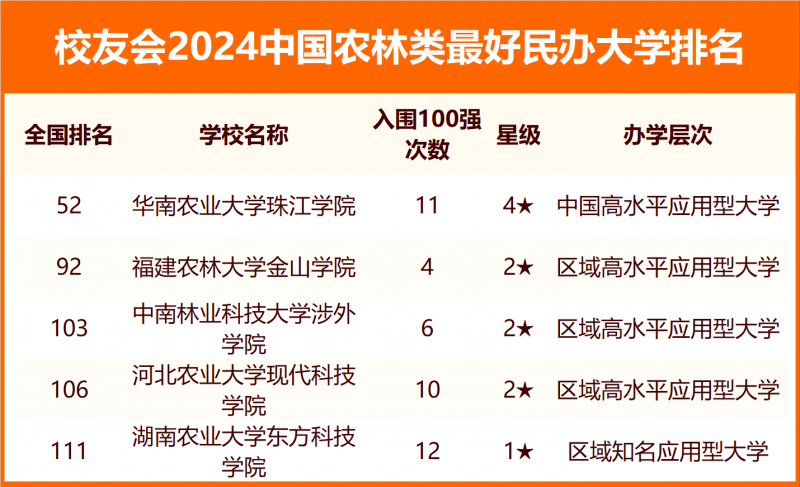 校友會2024中國農(nóng)林類最好大學排名