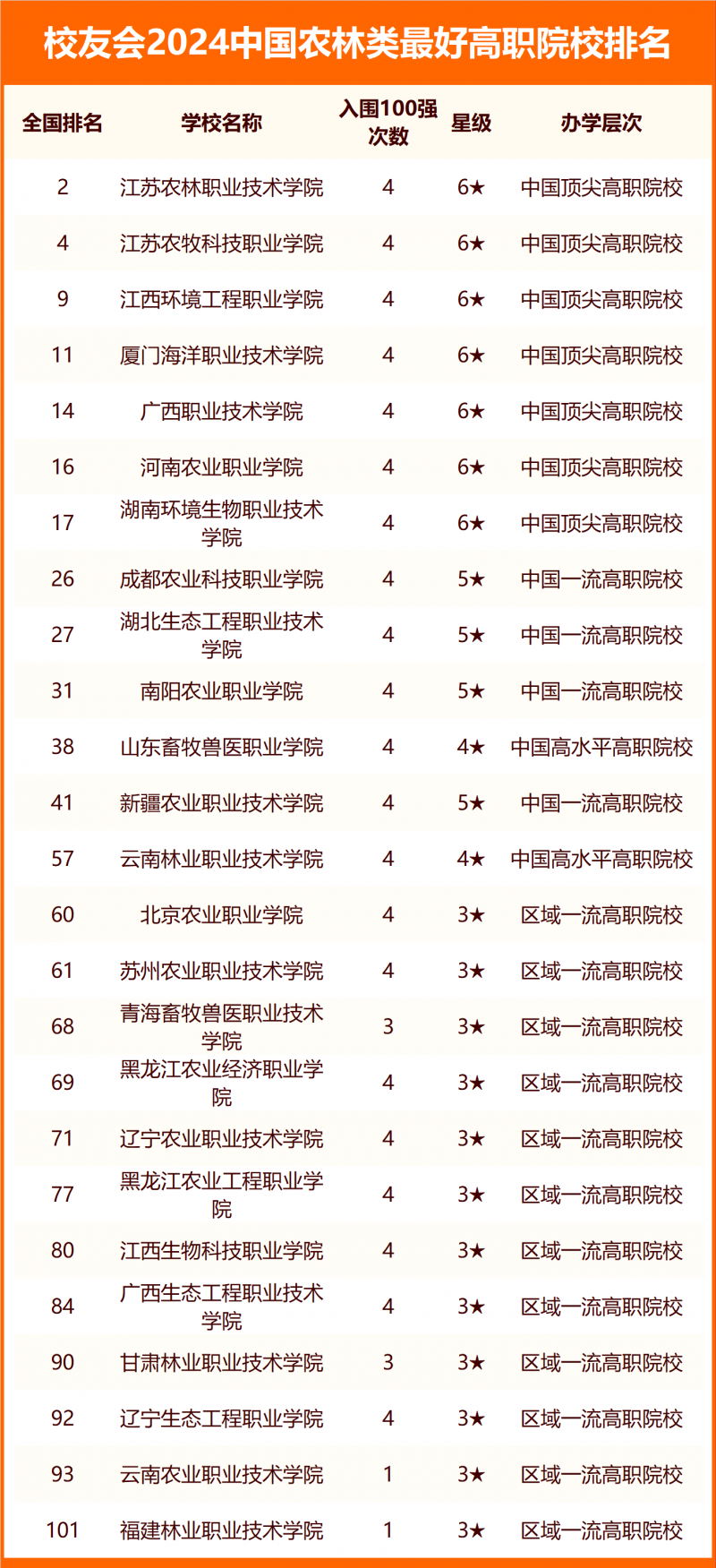 校友會2024中國農(nóng)林類最好大學排名