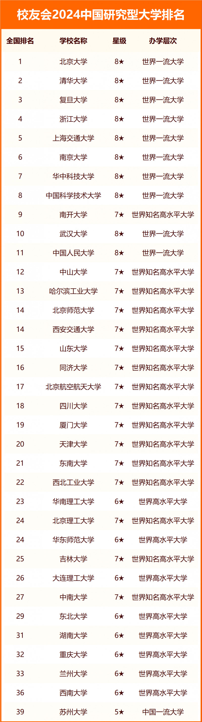 校友會(huì)2024中國研究型大學(xué)排名