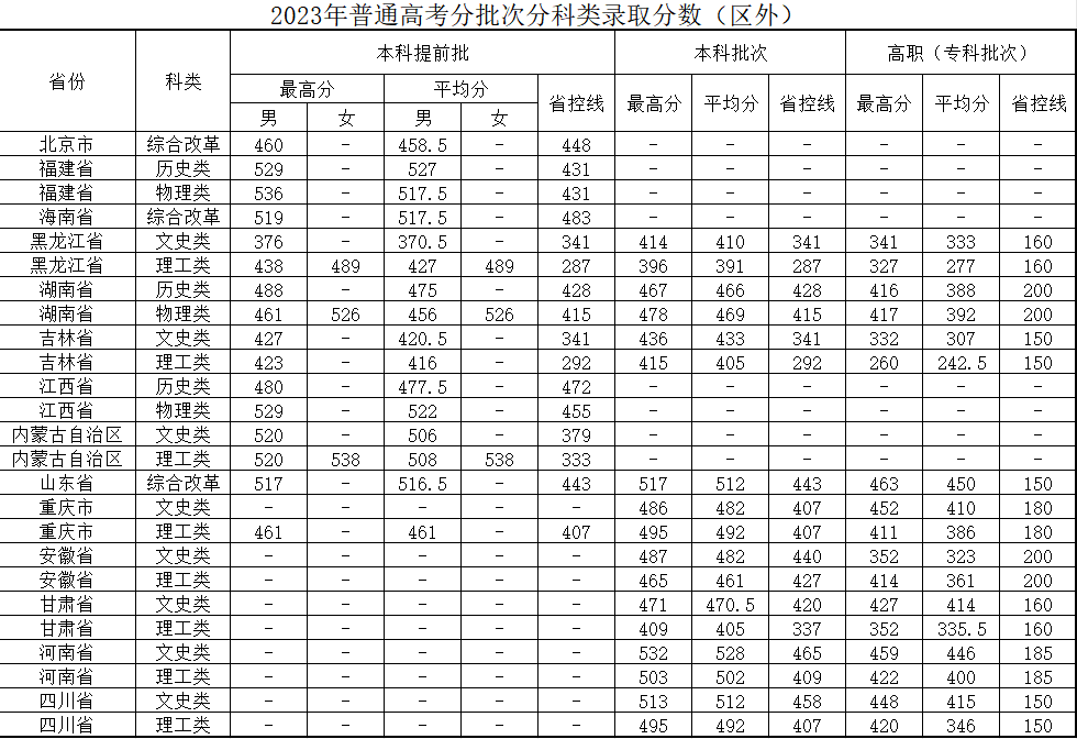 最好考的二本警校是哪些？2024年分?jǐn)?shù)最低的本科警察學(xué)院有哪些