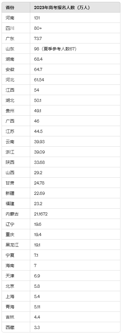 今年全國(guó)高考總?cè)藬?shù)多少人？附各省高考人數(shù)統(tǒng)計(jì)表