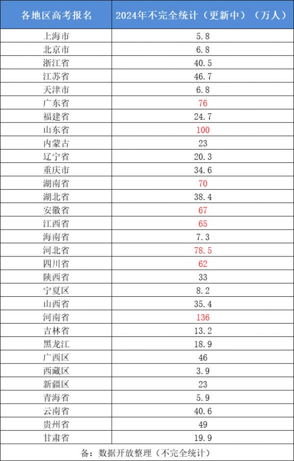 2024年全國(guó)高考報(bào)名人數(shù)為1353萬(wàn)！預(yù)計(jì)多少人能上本科？450萬(wàn)人！
