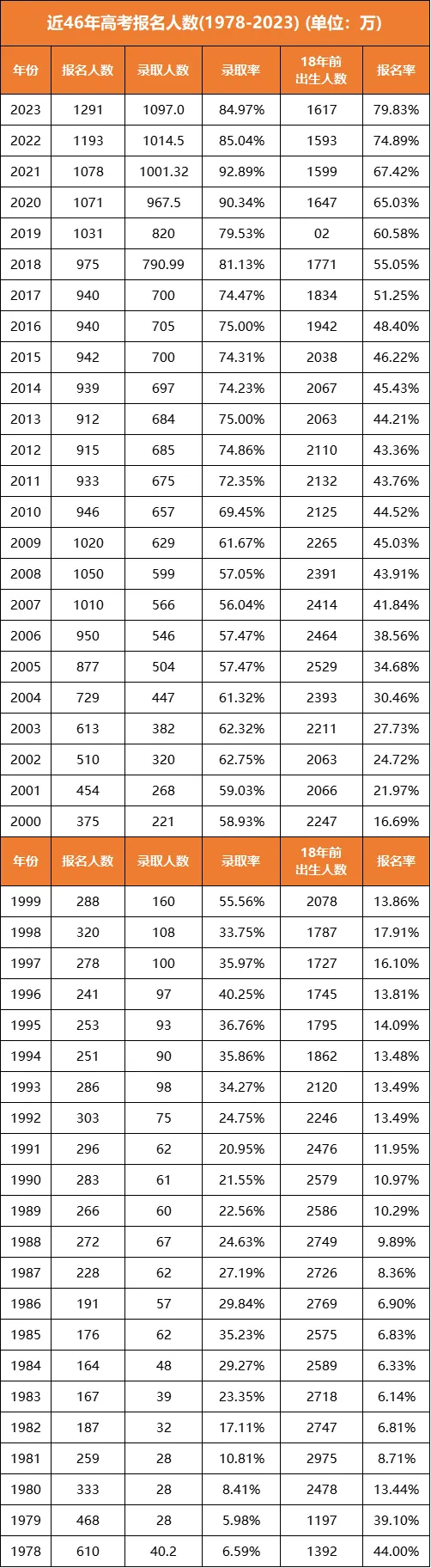 2024年全國(guó)高考報(bào)名人數(shù)為1353萬(wàn)！預(yù)計(jì)多少人能上本科？450萬(wàn)人！