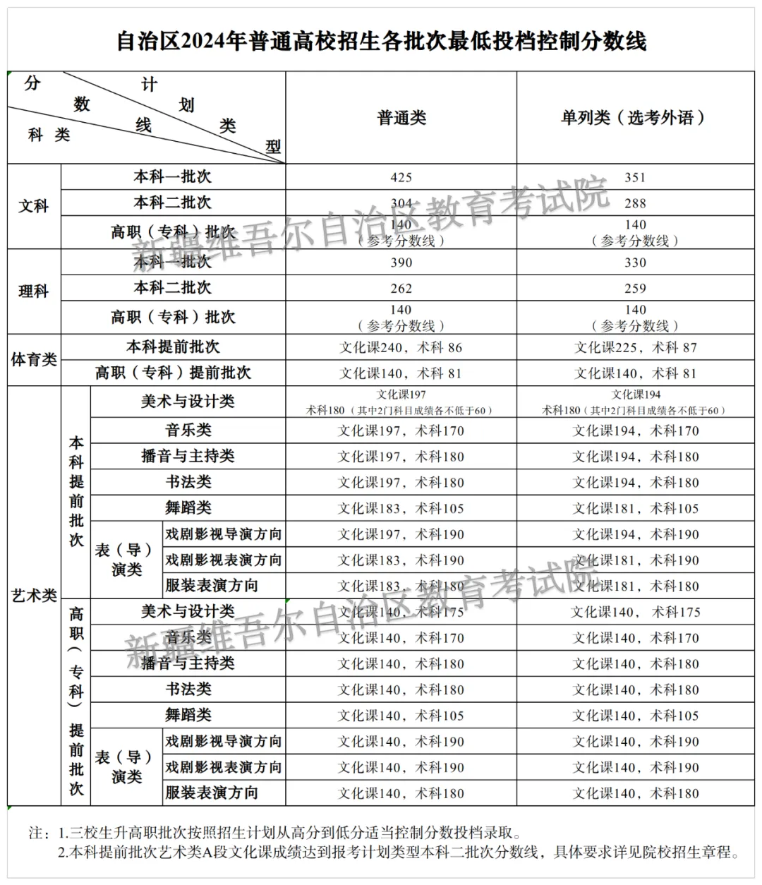 2024新疆高考分?jǐn)?shù)線一覽表（一本、二本、?？疲? title=